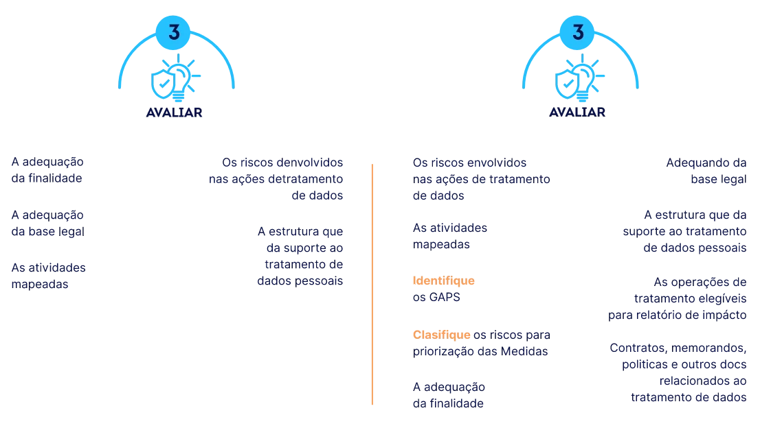 Avaliar adequação à LGPD