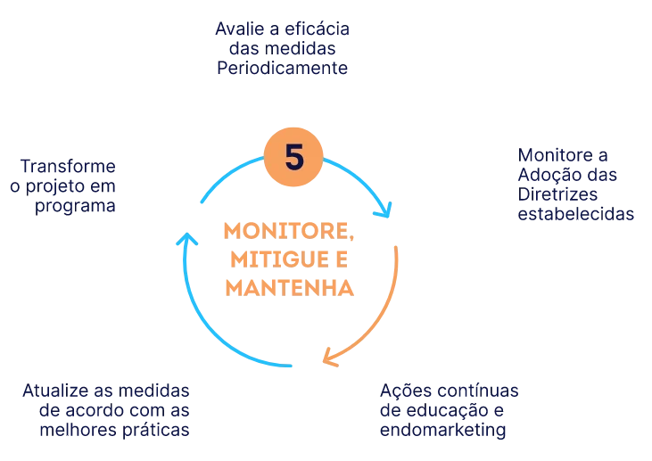 Monitorar adequação à LGPD