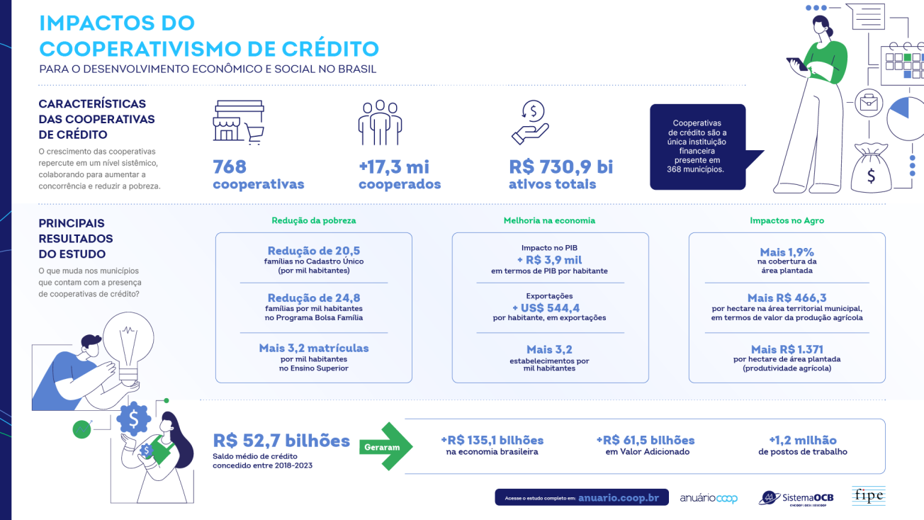 Impactos positivos do coop de crédito são apresentados ao Banco Central