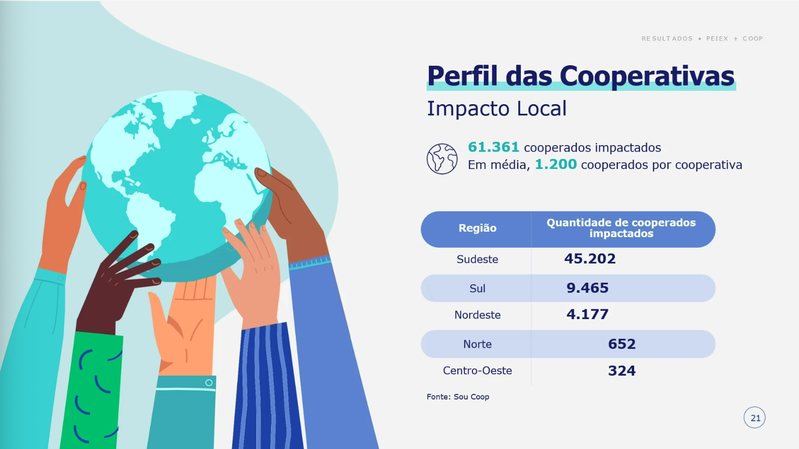 Sistema OCB e Apex-Brasil concluem o PEIEX Coop