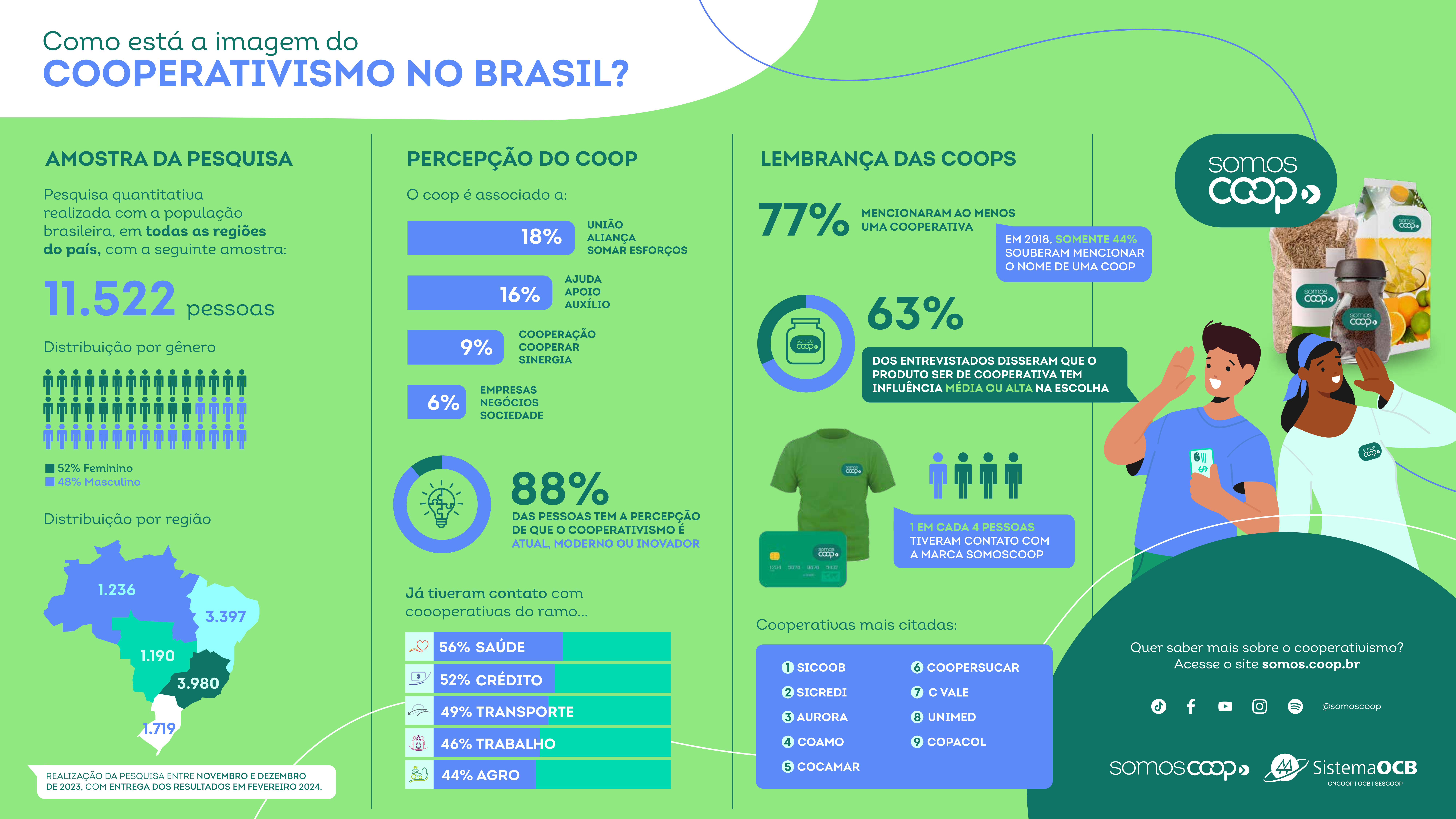  Pesquisa revela números positivos para a imagem do cooperativismo brasileiro
